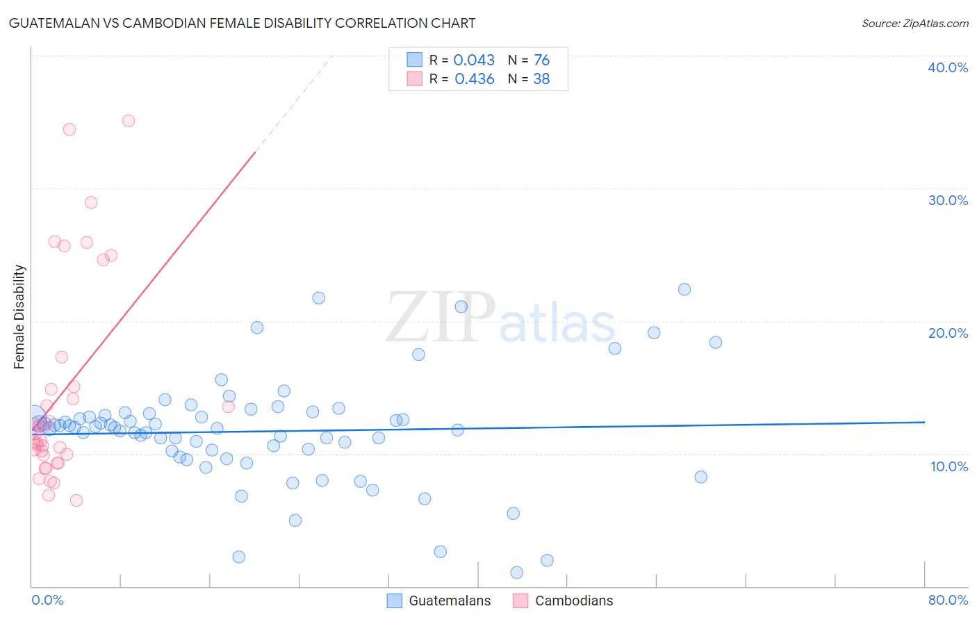 Guatemalan vs Cambodian Female Disability