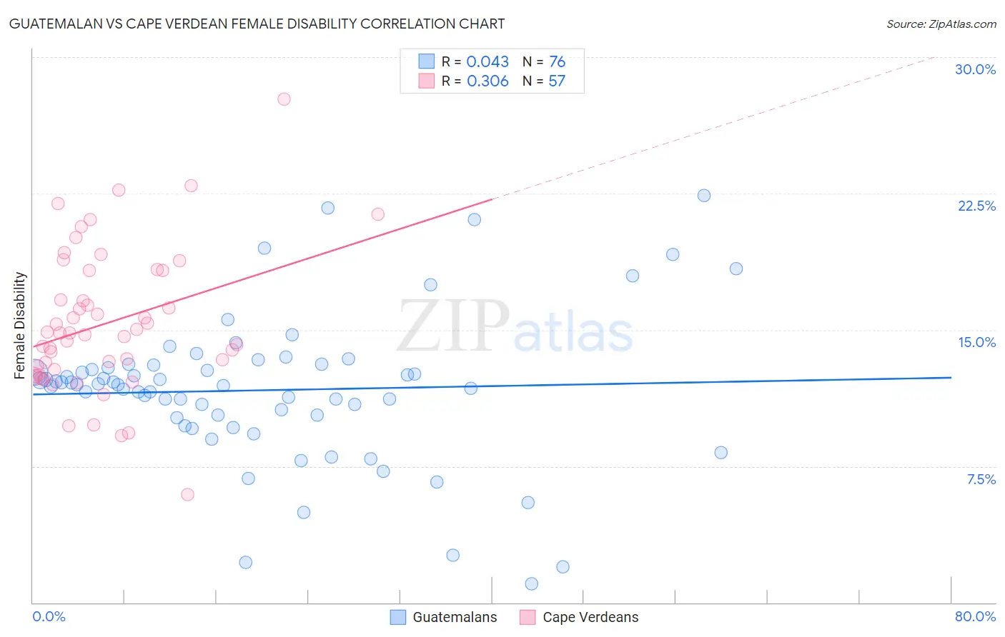 Guatemalan vs Cape Verdean Female Disability