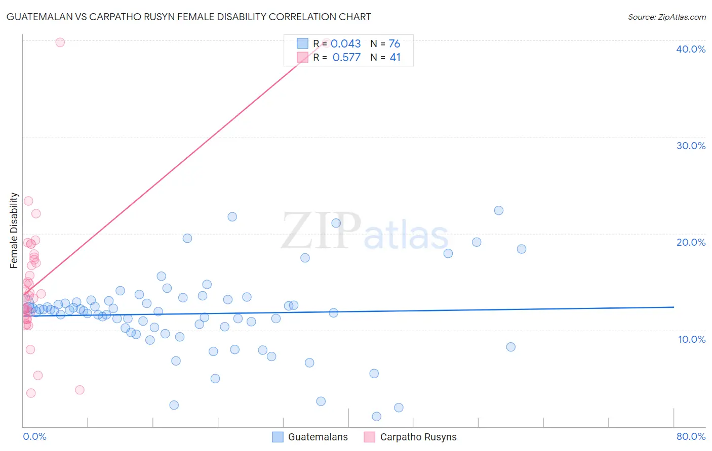 Guatemalan vs Carpatho Rusyn Female Disability