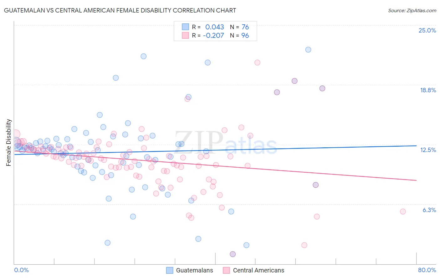 Guatemalan vs Central American Female Disability