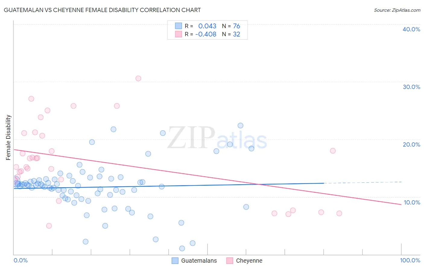 Guatemalan vs Cheyenne Female Disability