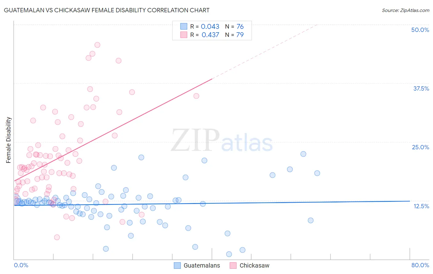 Guatemalan vs Chickasaw Female Disability