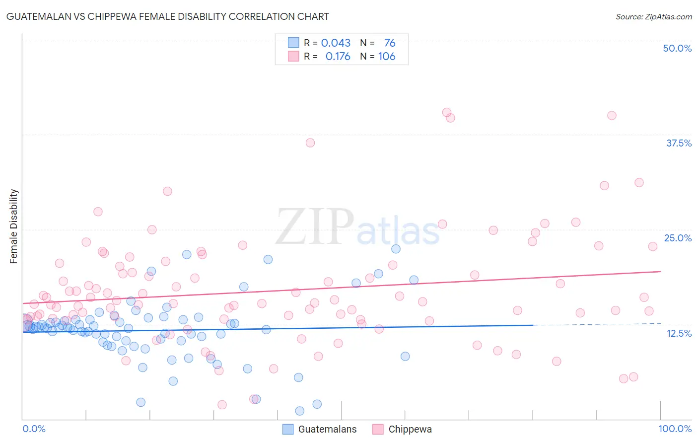 Guatemalan vs Chippewa Female Disability