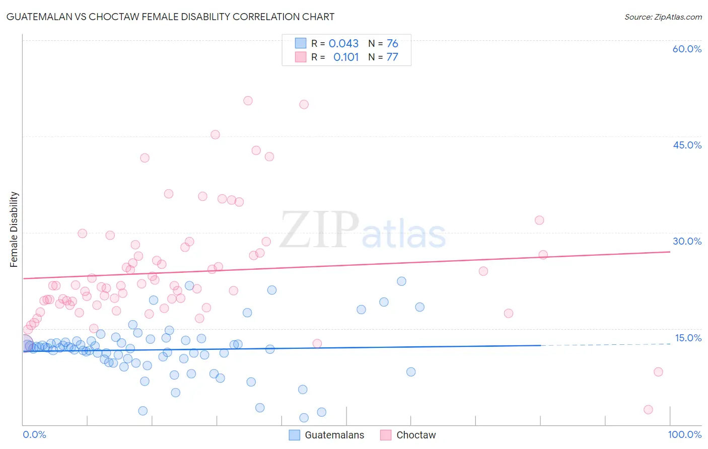 Guatemalan vs Choctaw Female Disability