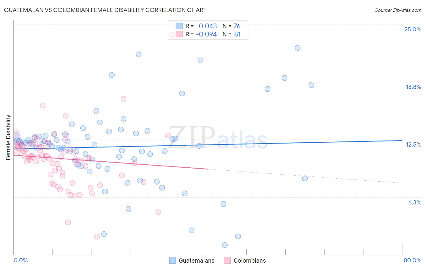 Guatemalan vs Colombian Female Disability