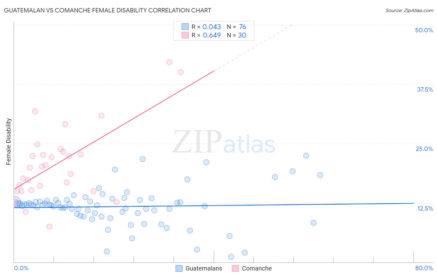 Guatemalan vs Comanche Female Disability