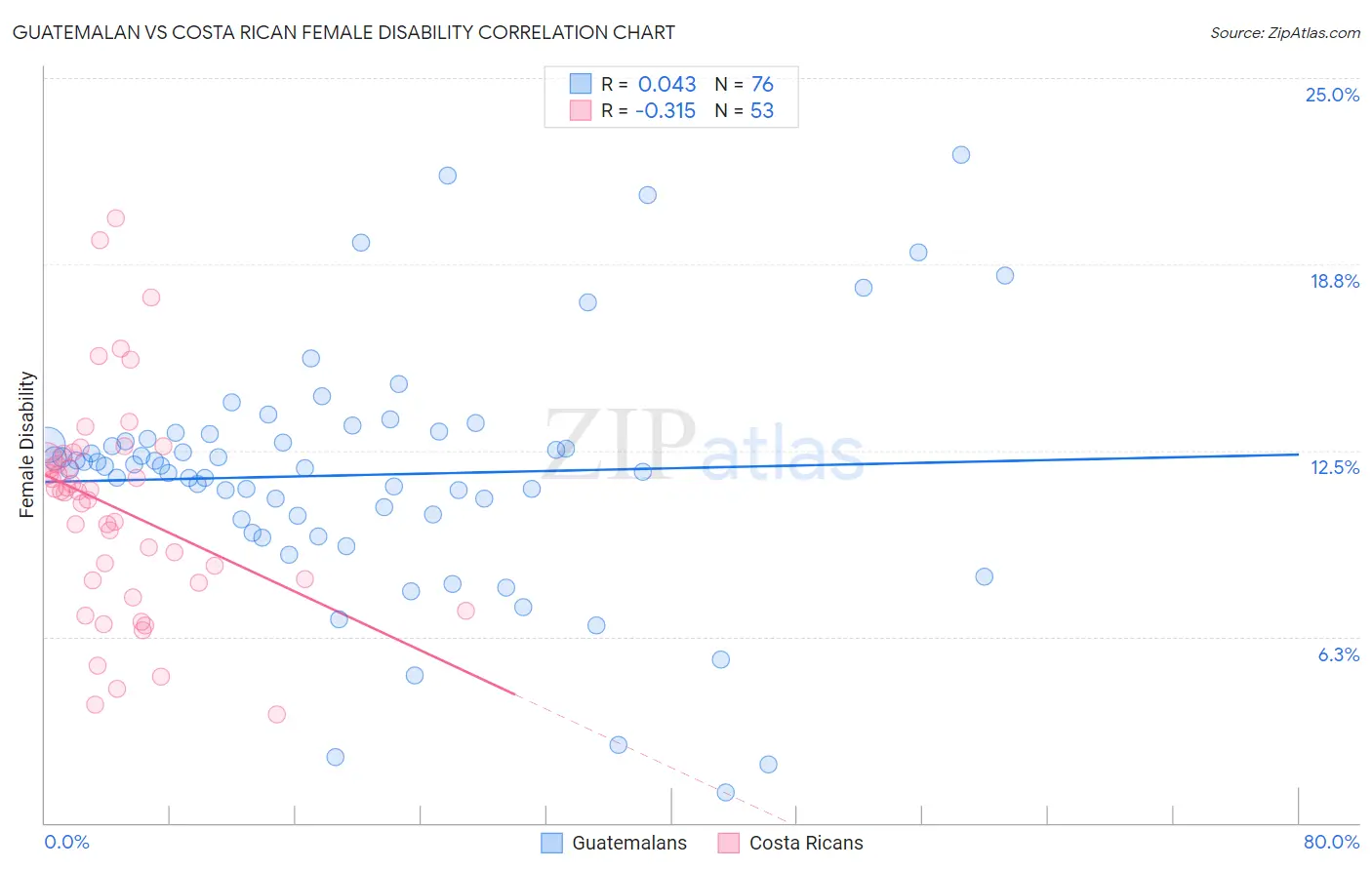 Guatemalan vs Costa Rican Female Disability