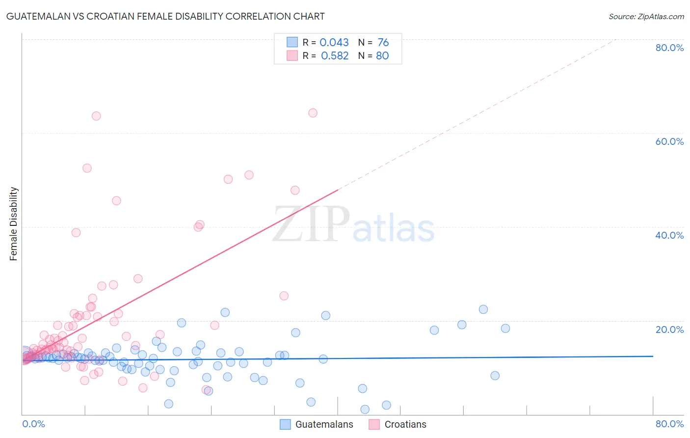 Guatemalan vs Croatian Female Disability
