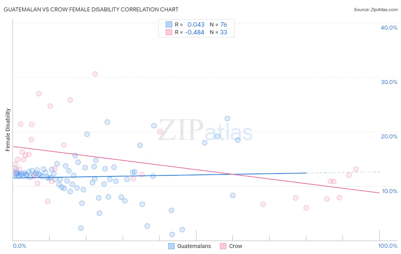 Guatemalan vs Crow Female Disability