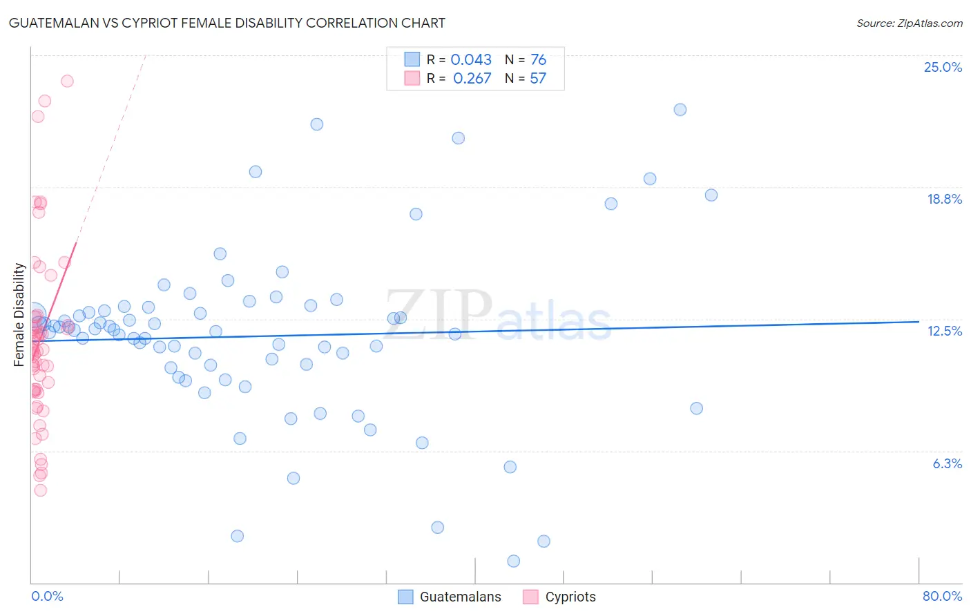 Guatemalan vs Cypriot Female Disability