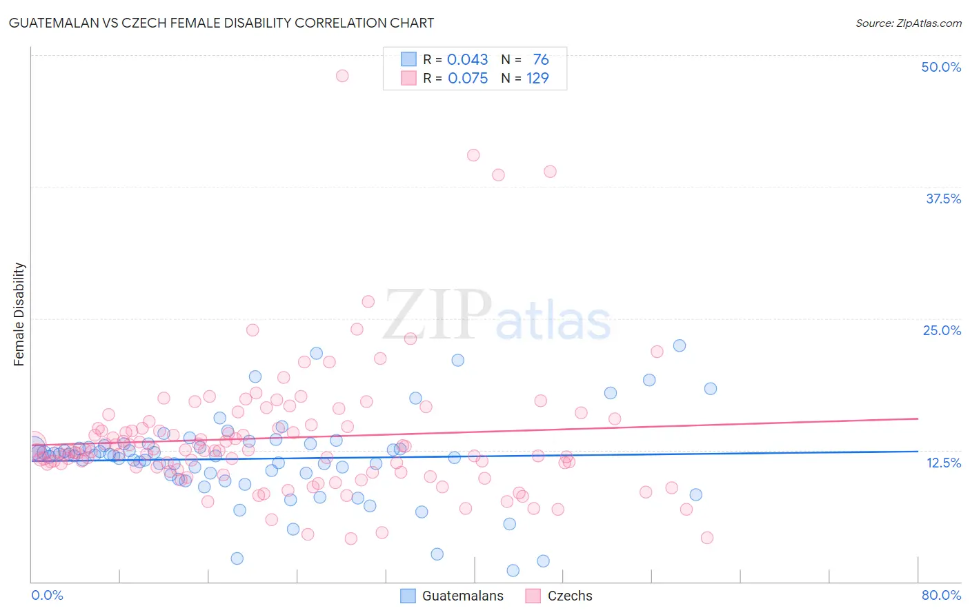 Guatemalan vs Czech Female Disability