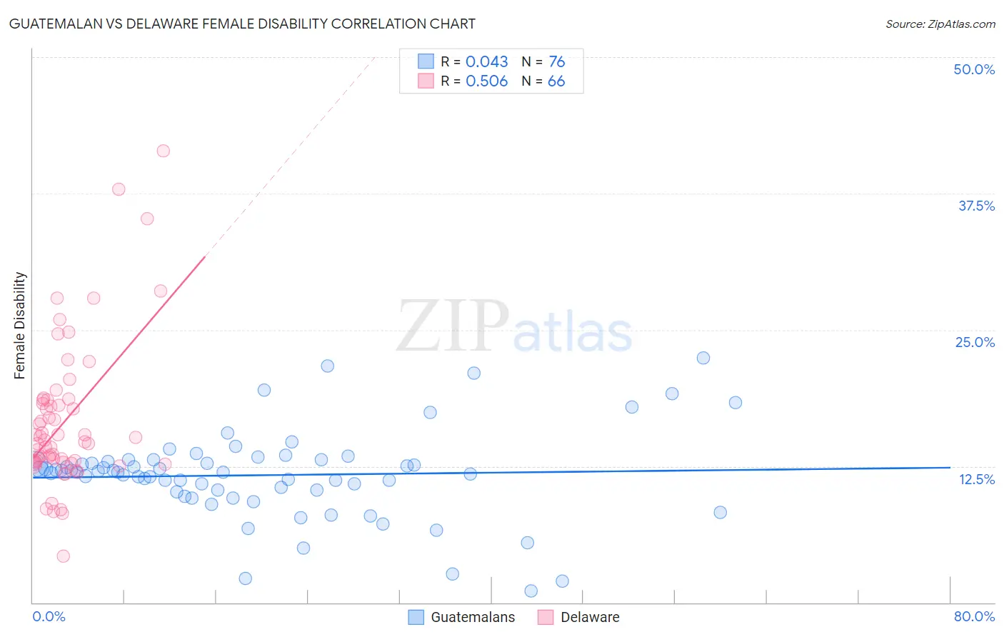 Guatemalan vs Delaware Female Disability