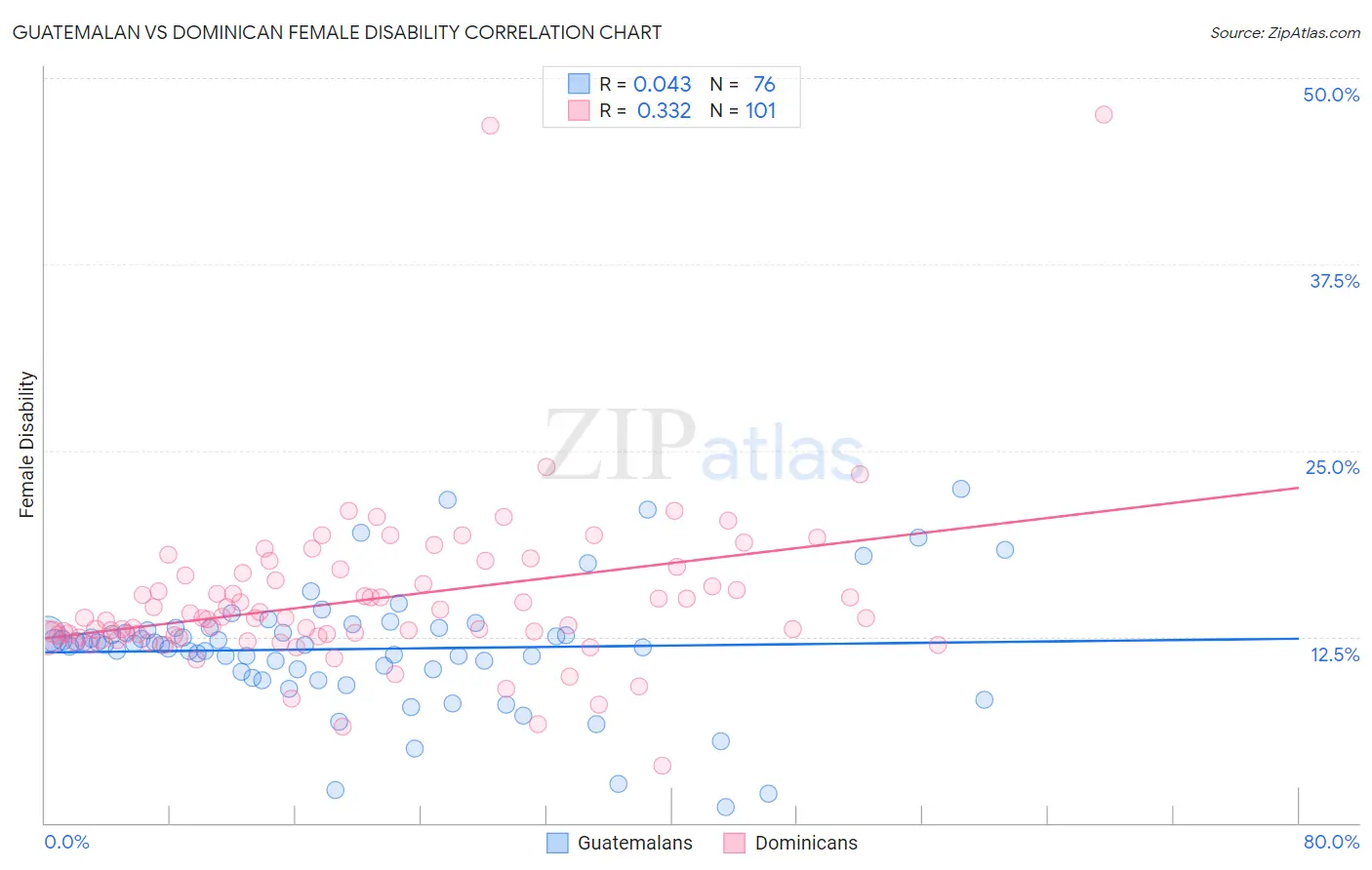 Guatemalan vs Dominican Female Disability