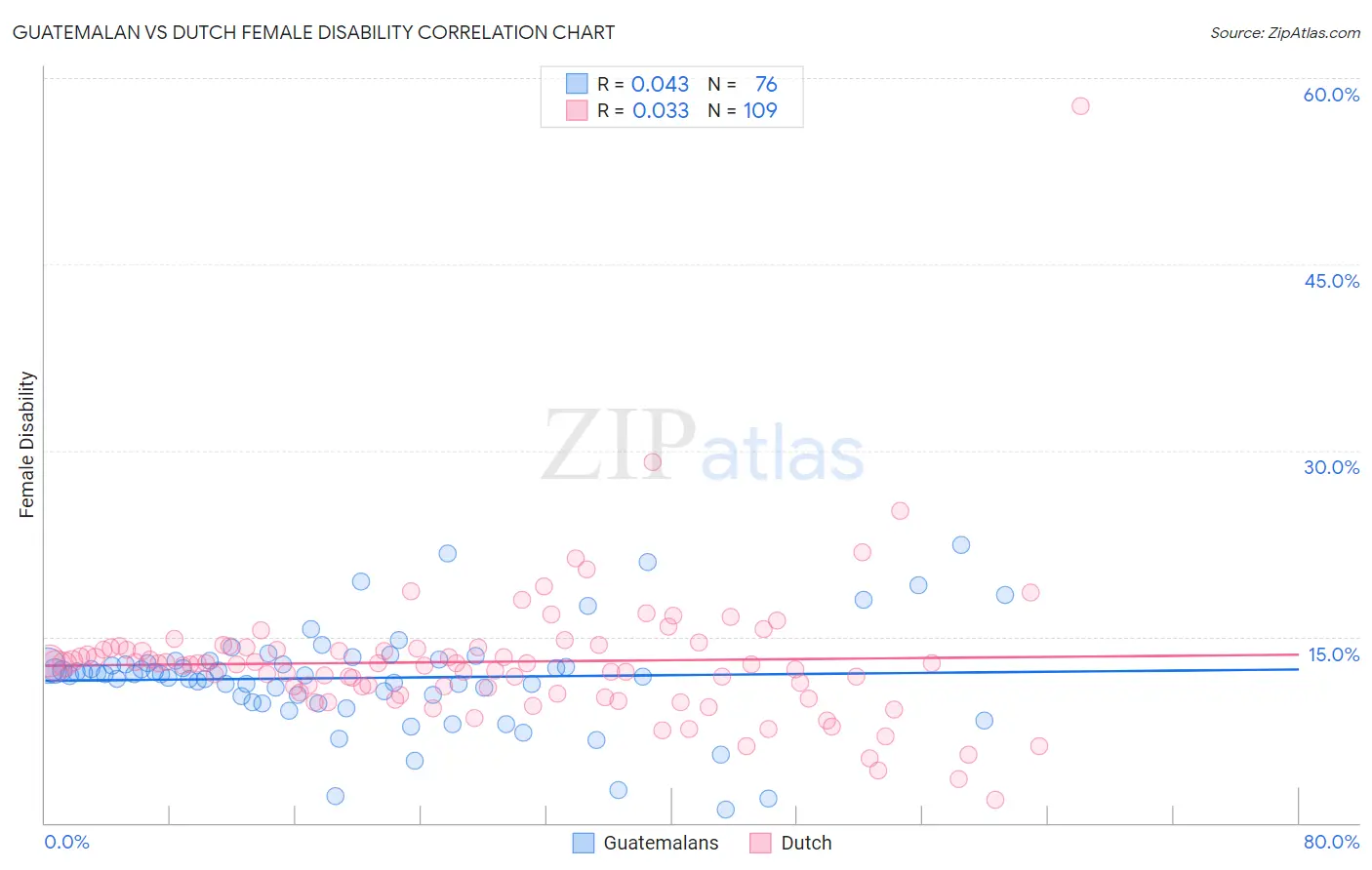 Guatemalan vs Dutch Female Disability