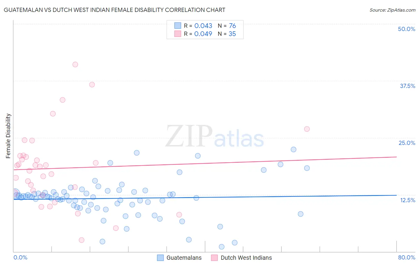 Guatemalan vs Dutch West Indian Female Disability