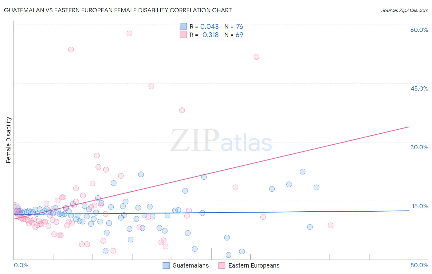 Guatemalan vs Eastern European Female Disability