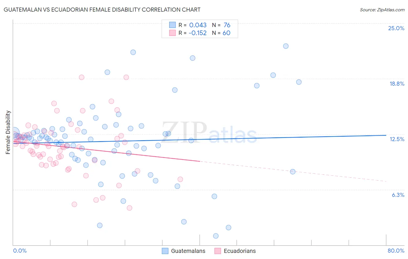 Guatemalan vs Ecuadorian Female Disability