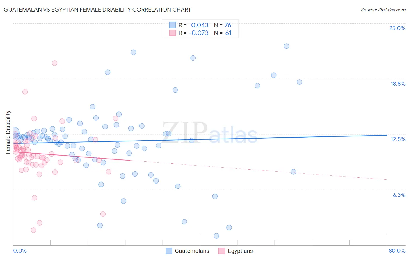 Guatemalan vs Egyptian Female Disability