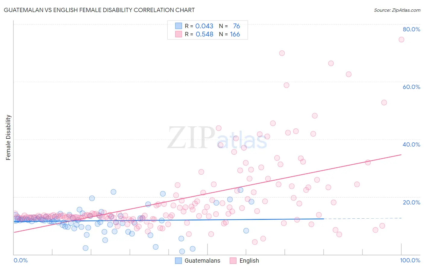 Guatemalan vs English Female Disability