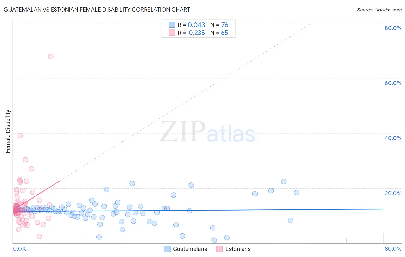 Guatemalan vs Estonian Female Disability