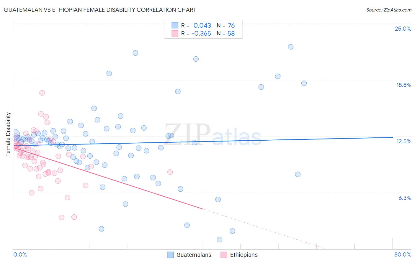 Guatemalan vs Ethiopian Female Disability