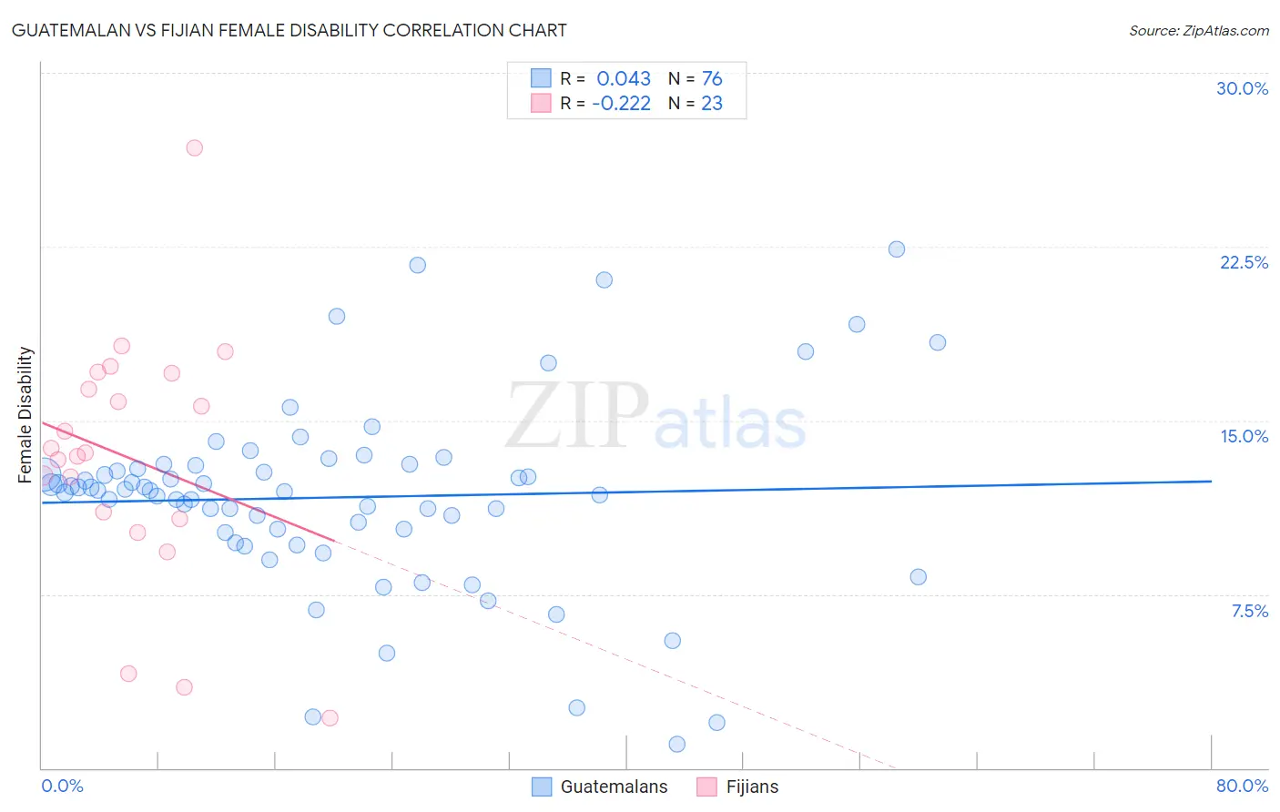 Guatemalan vs Fijian Female Disability