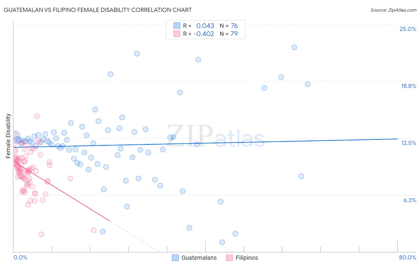Guatemalan vs Filipino Female Disability