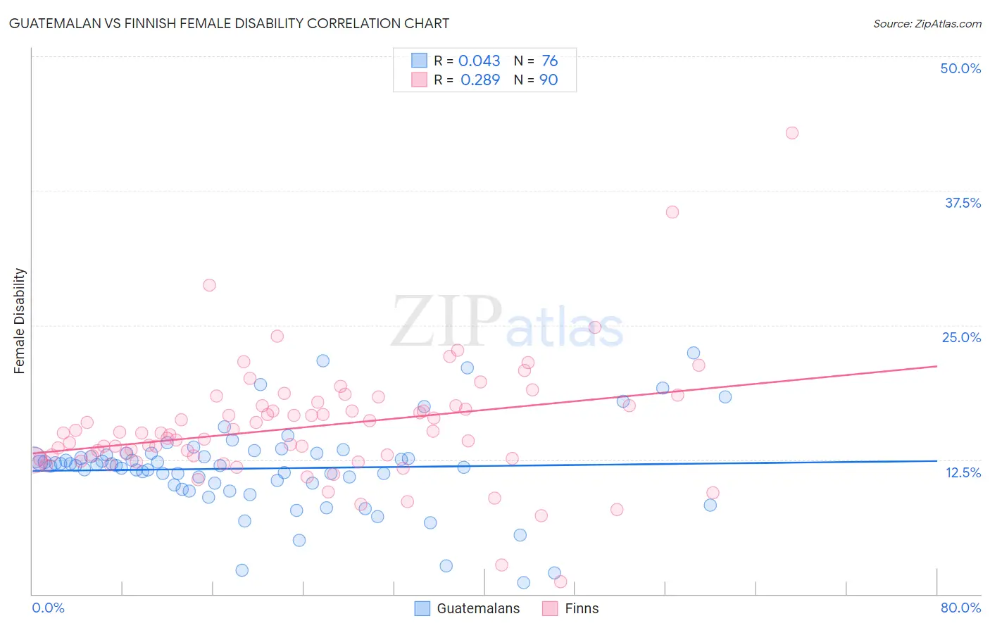 Guatemalan vs Finnish Female Disability