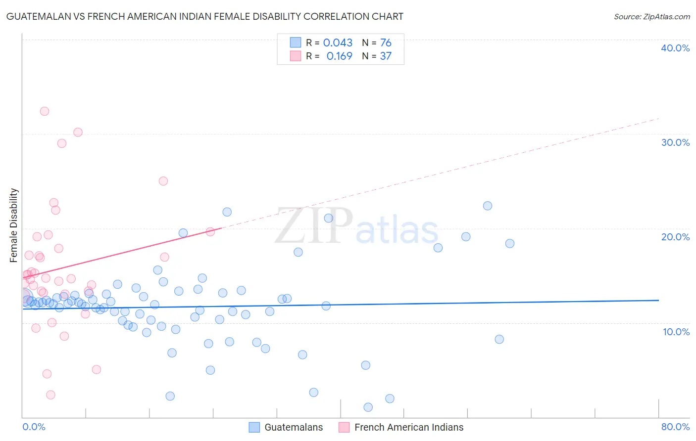 Guatemalan vs French American Indian Female Disability