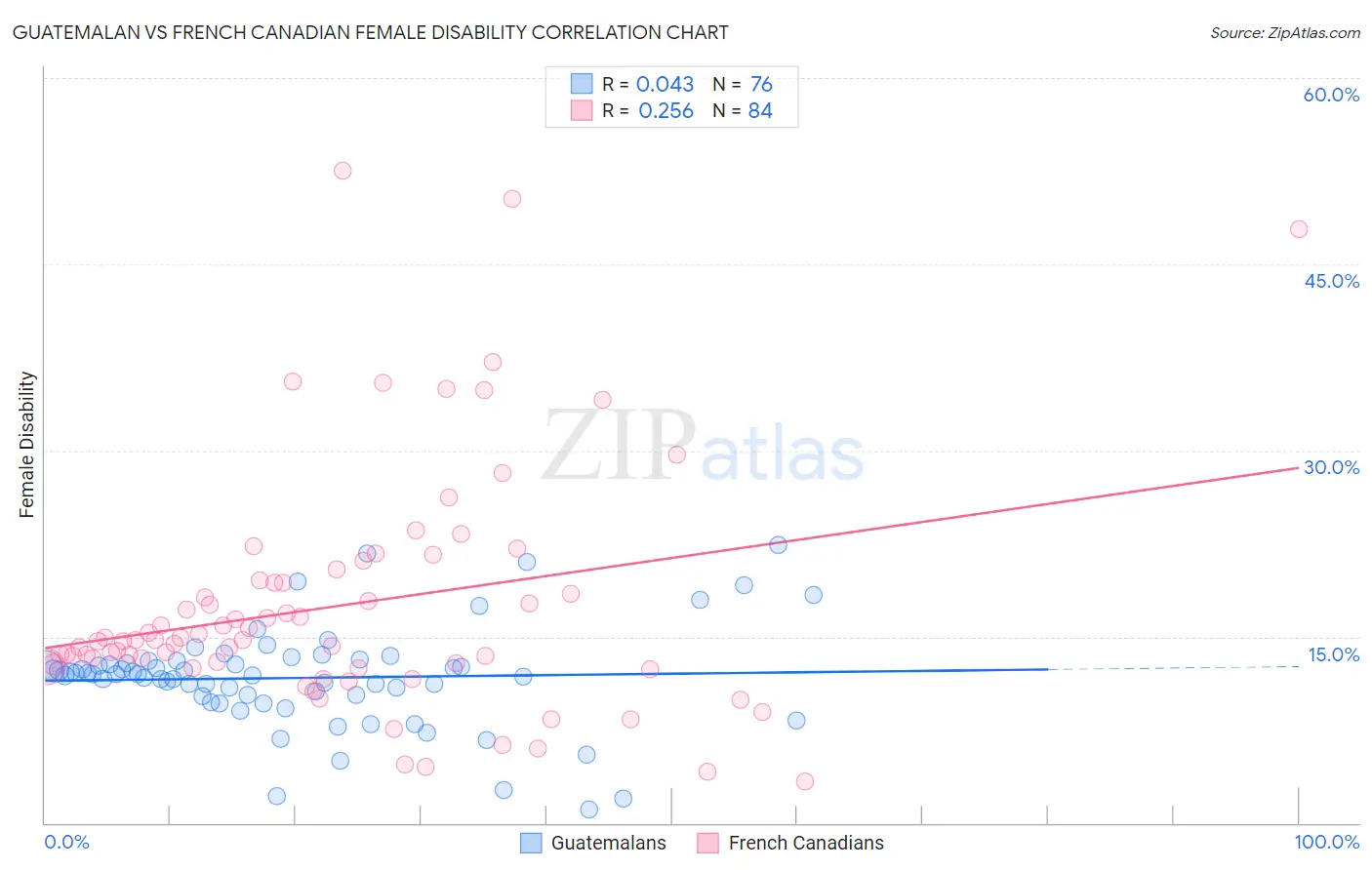 Guatemalan vs French Canadian Female Disability