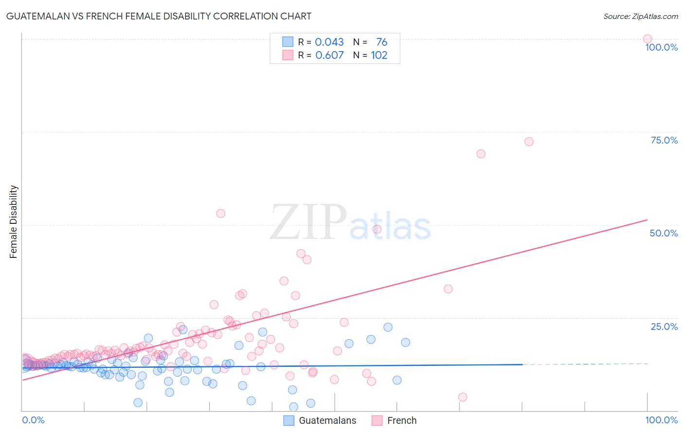 Guatemalan vs French Female Disability