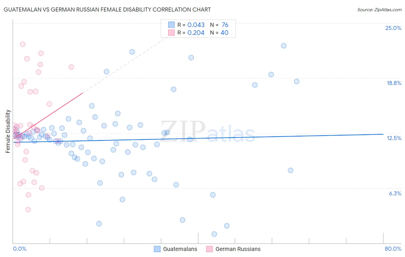 Guatemalan vs German Russian Female Disability