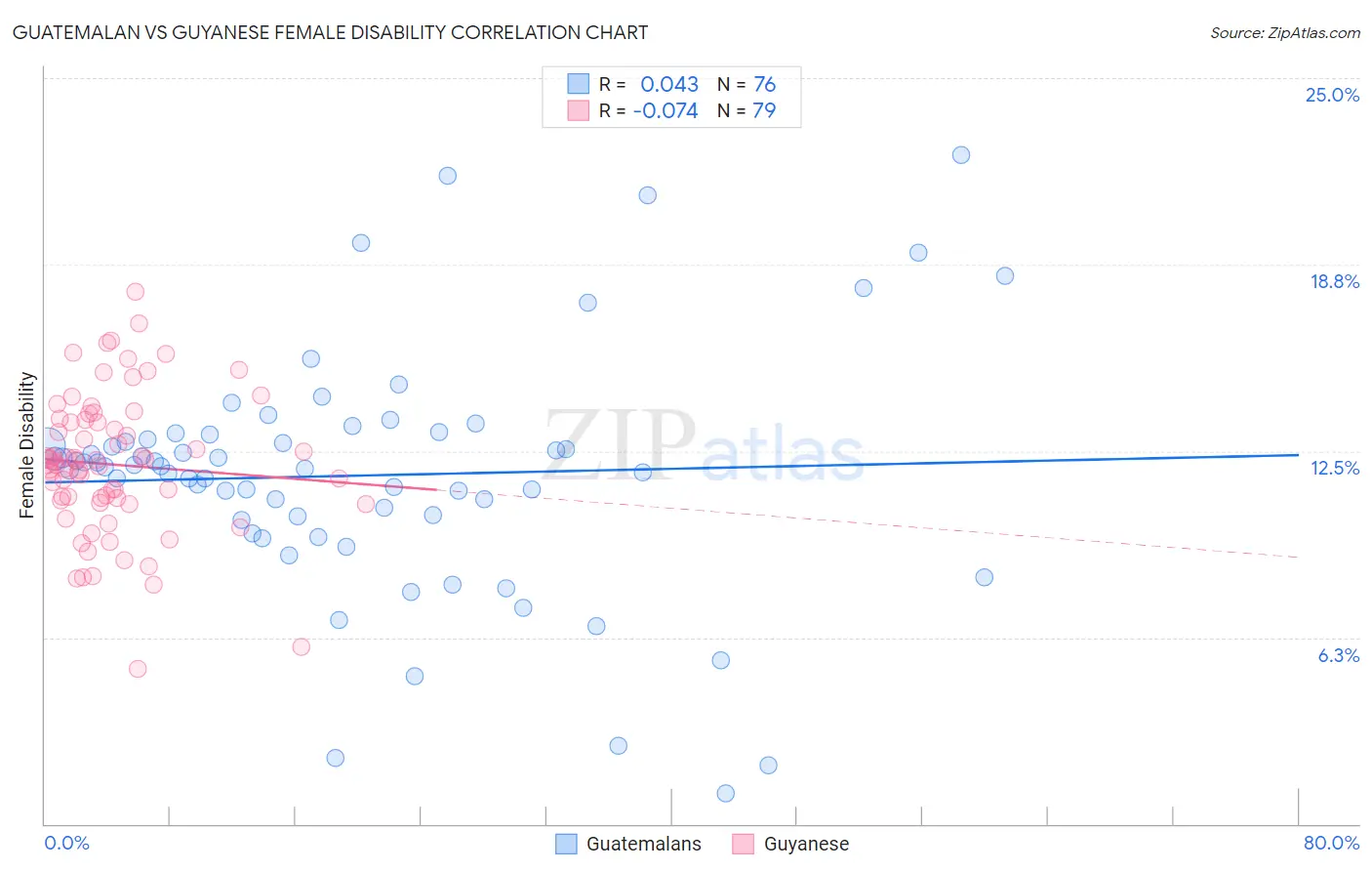 Guatemalan vs Guyanese Female Disability