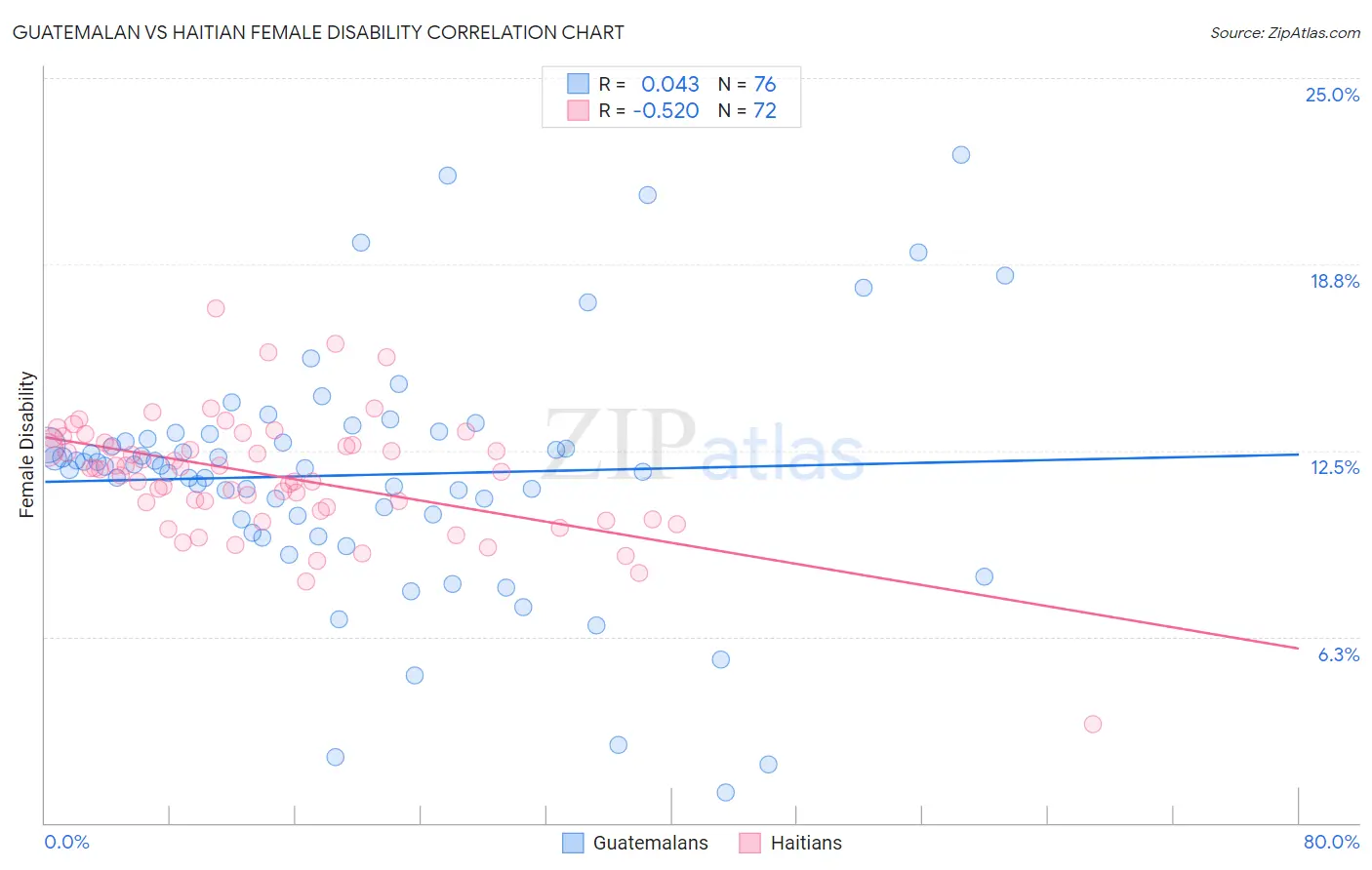 Guatemalan vs Haitian Female Disability
