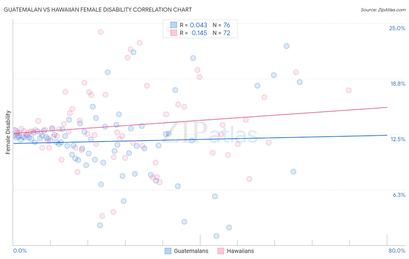 Guatemalan vs Hawaiian Female Disability