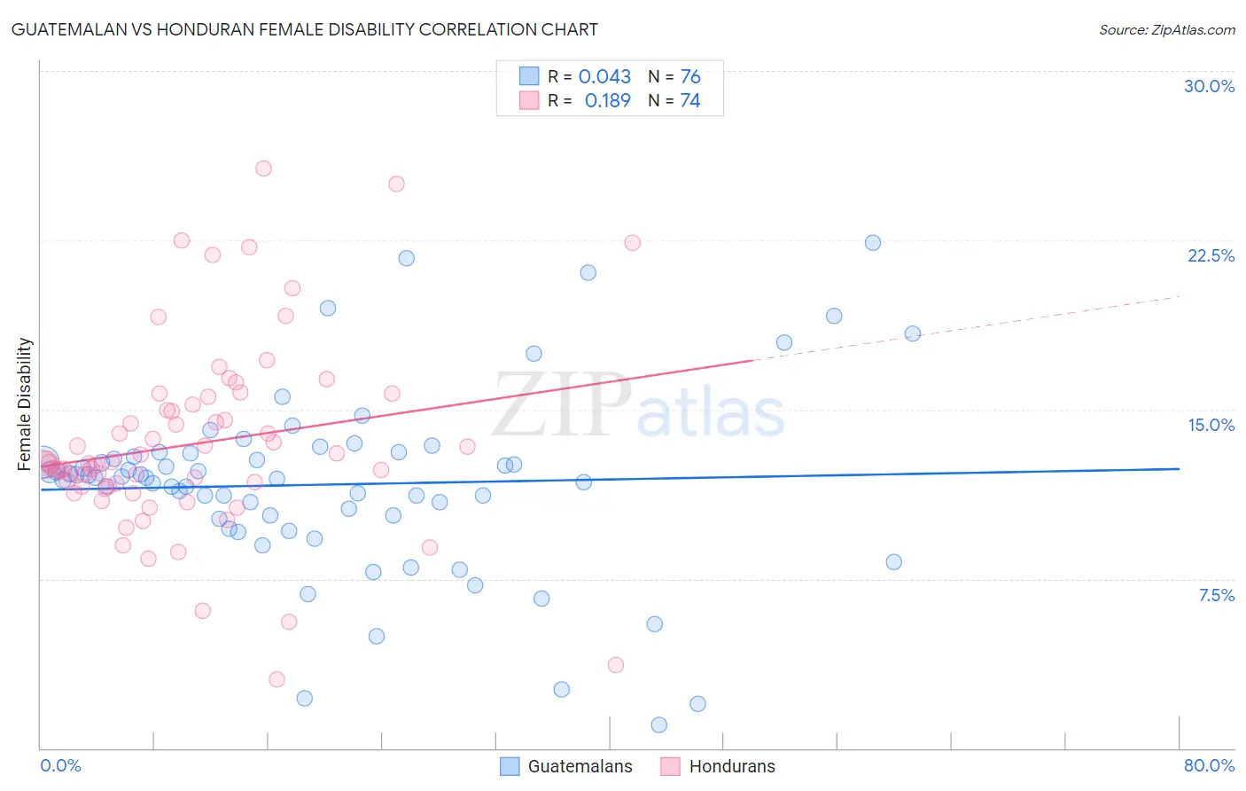 Guatemalan vs Honduran Female Disability