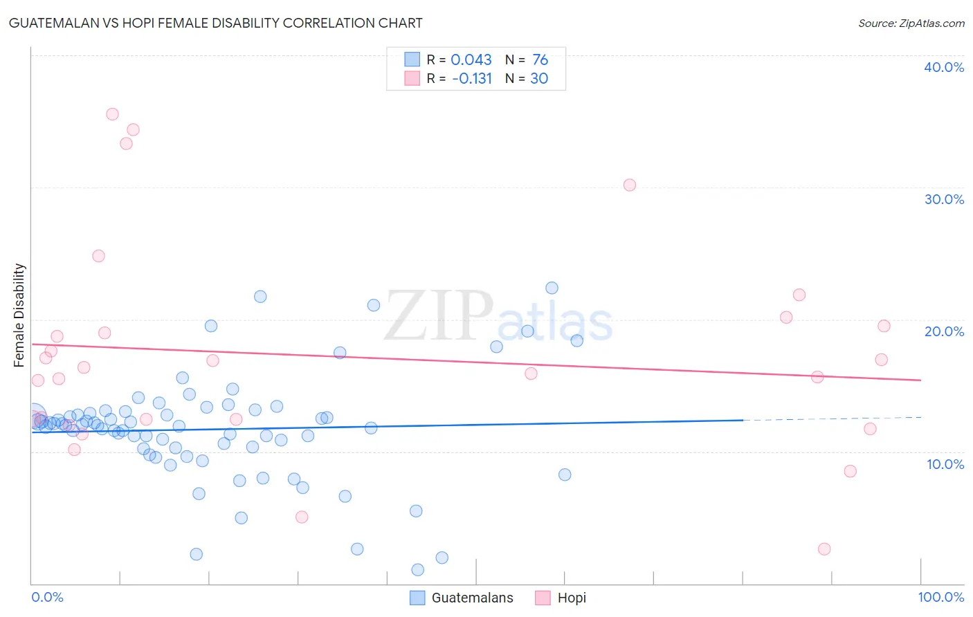 Guatemalan vs Hopi Female Disability