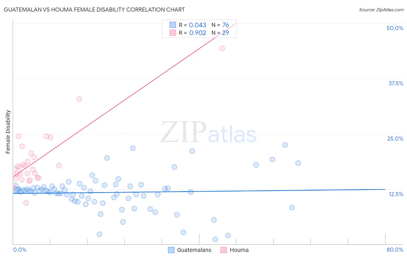 Guatemalan vs Houma Female Disability