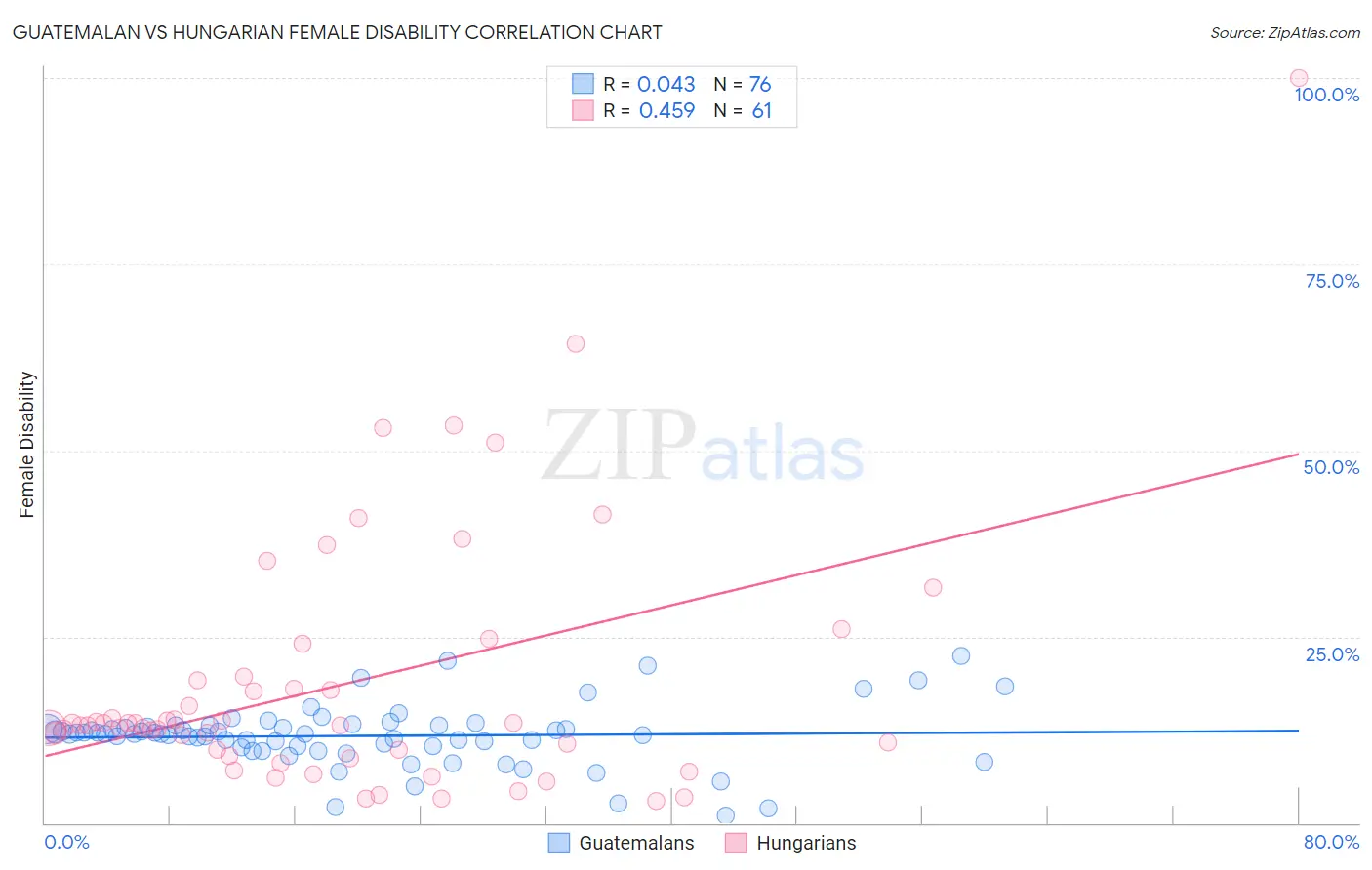 Guatemalan vs Hungarian Female Disability