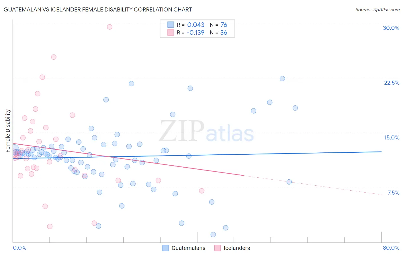 Guatemalan vs Icelander Female Disability