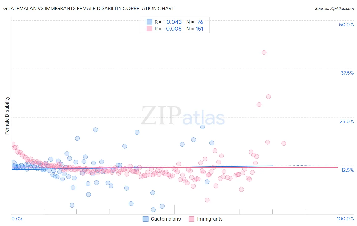 Guatemalan vs Immigrants Female Disability