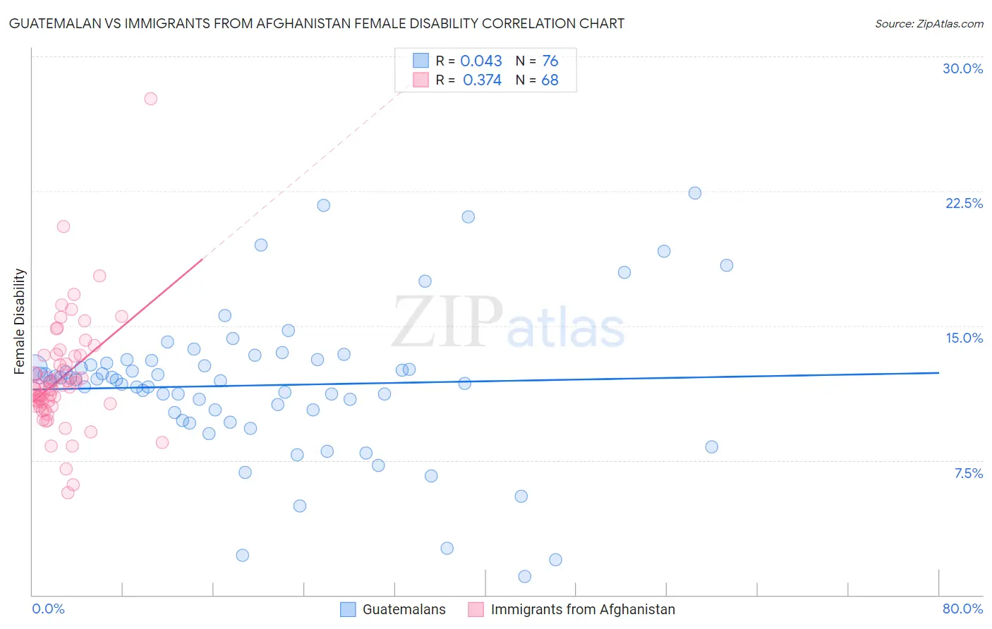 Guatemalan vs Immigrants from Afghanistan Female Disability