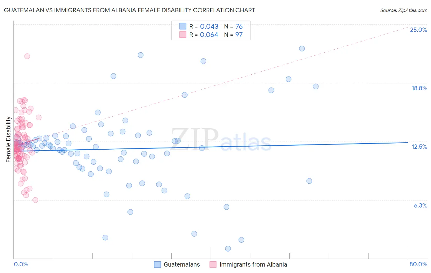 Guatemalan vs Immigrants from Albania Female Disability