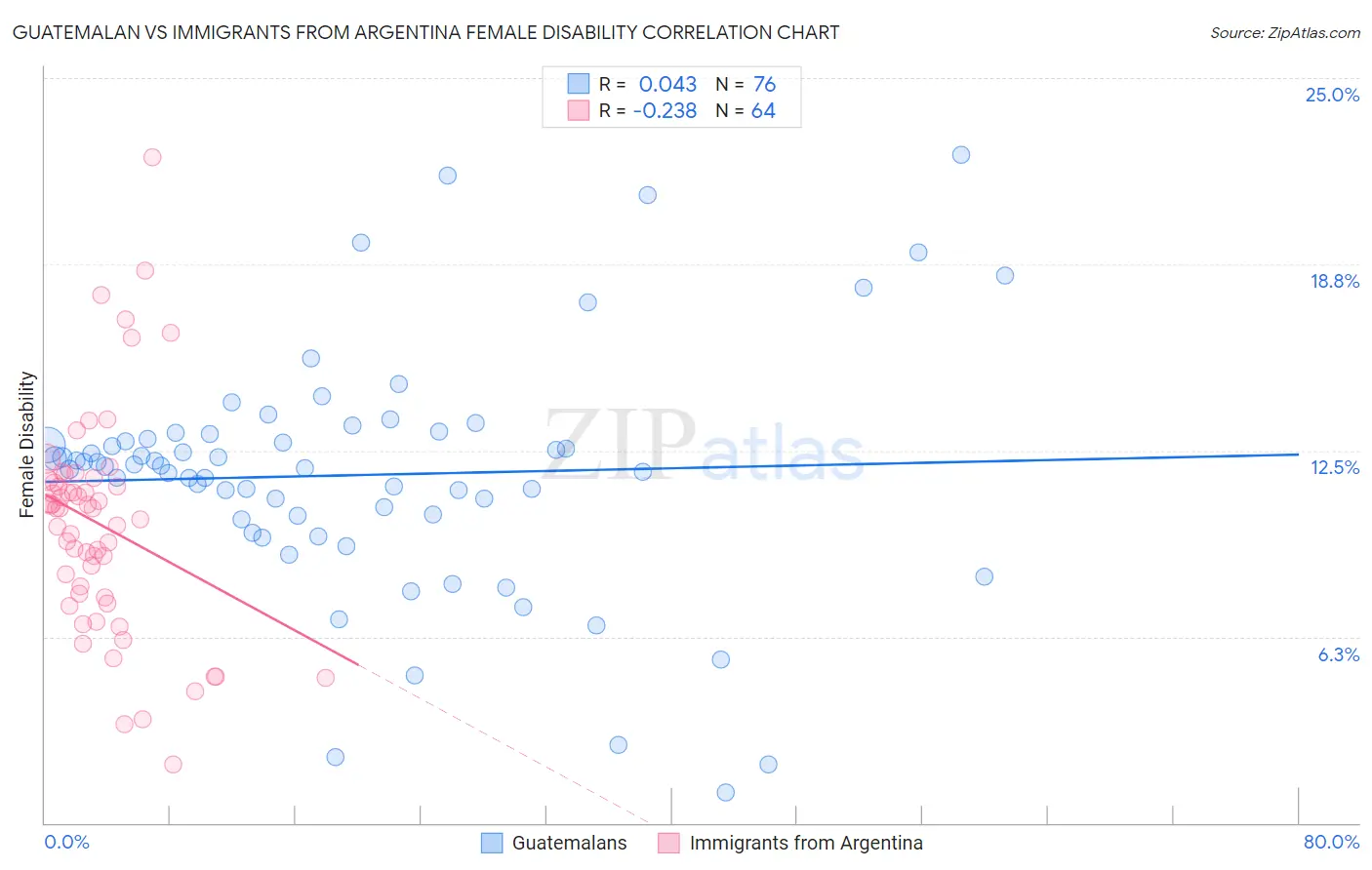 Guatemalan vs Immigrants from Argentina Female Disability