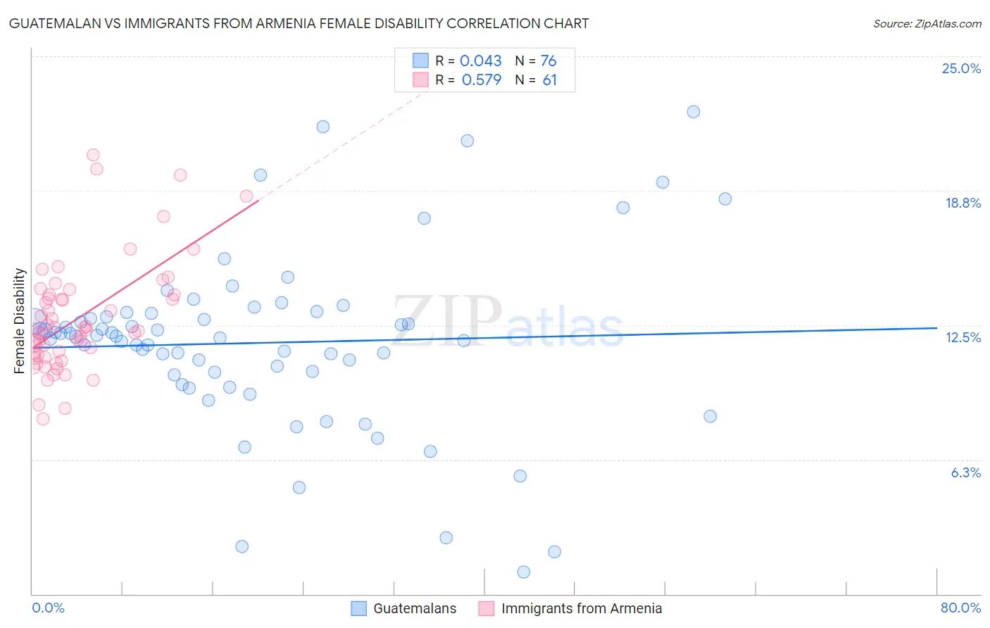 Guatemalan vs Immigrants from Armenia Female Disability