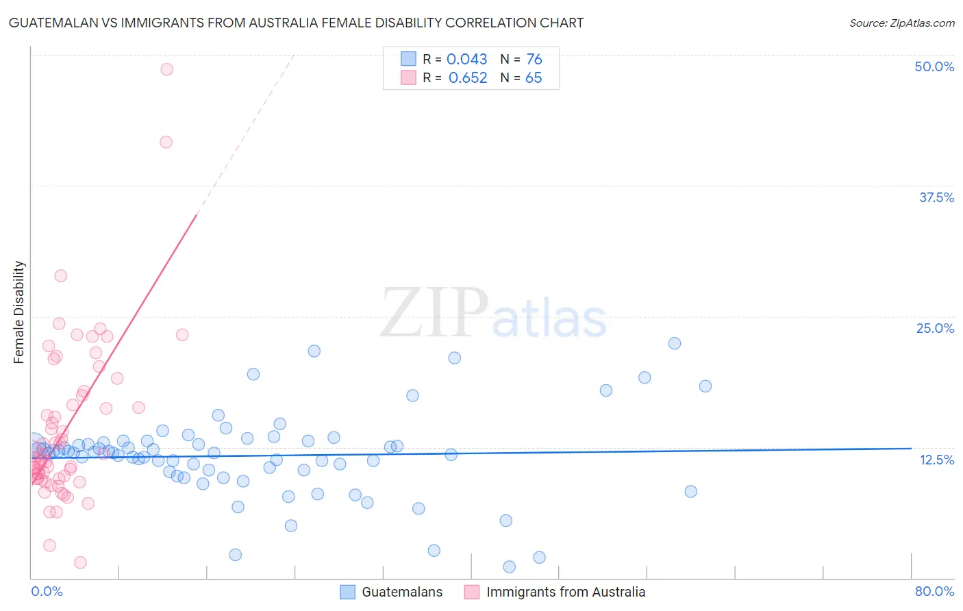 Guatemalan vs Immigrants from Australia Female Disability