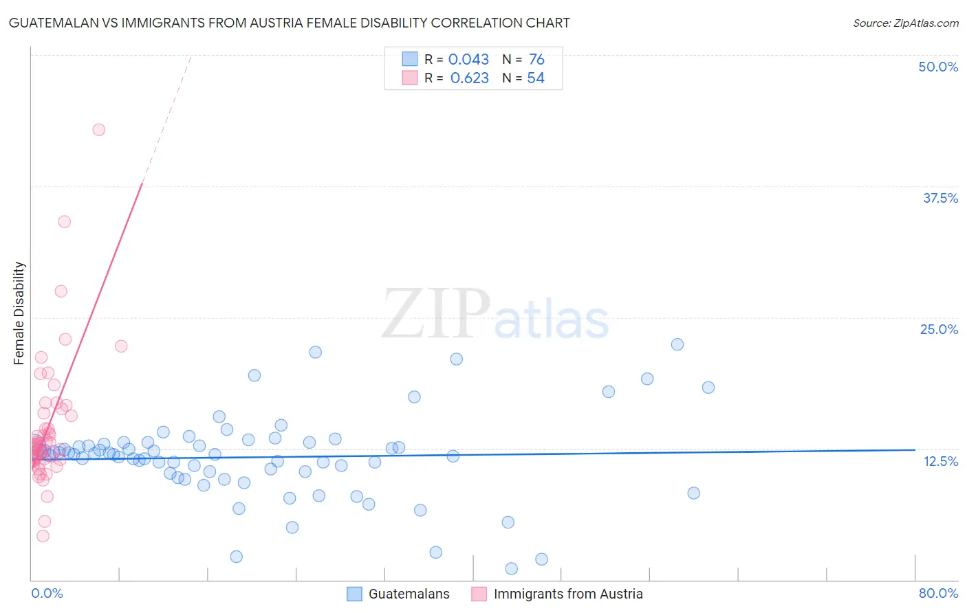 Guatemalan vs Immigrants from Austria Female Disability