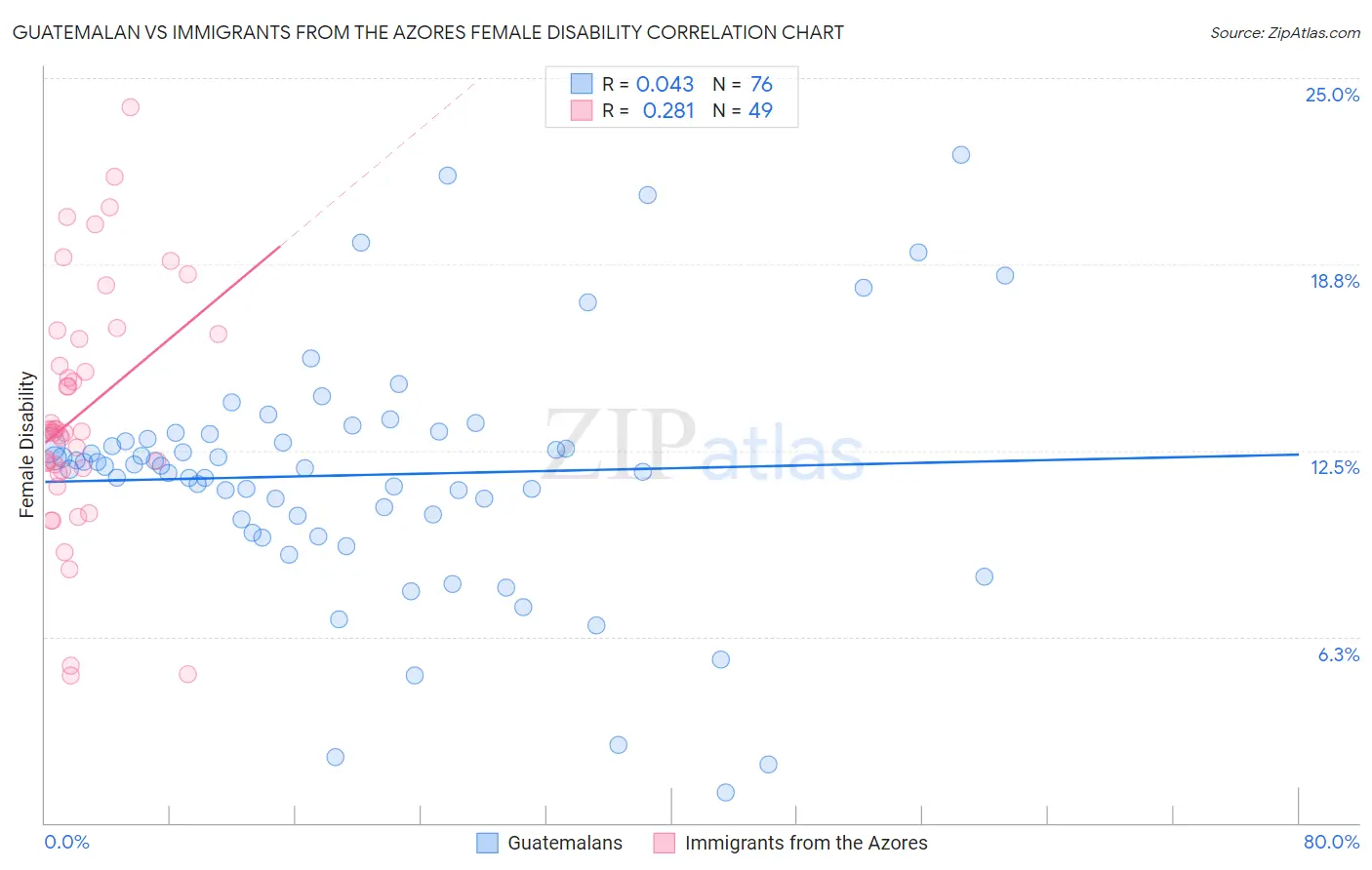 Guatemalan vs Immigrants from the Azores Female Disability