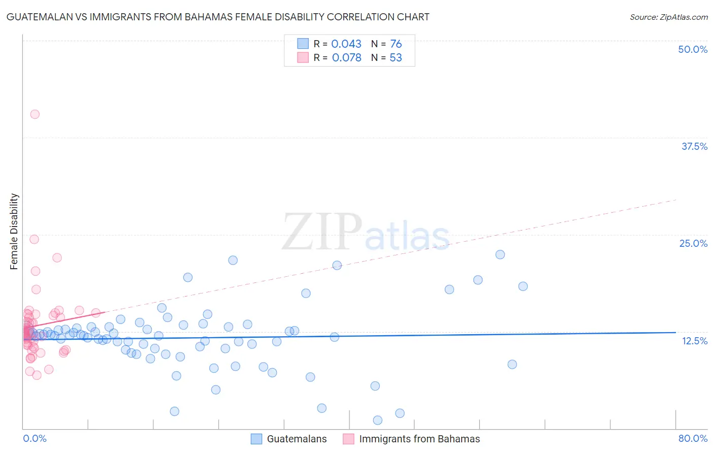 Guatemalan vs Immigrants from Bahamas Female Disability