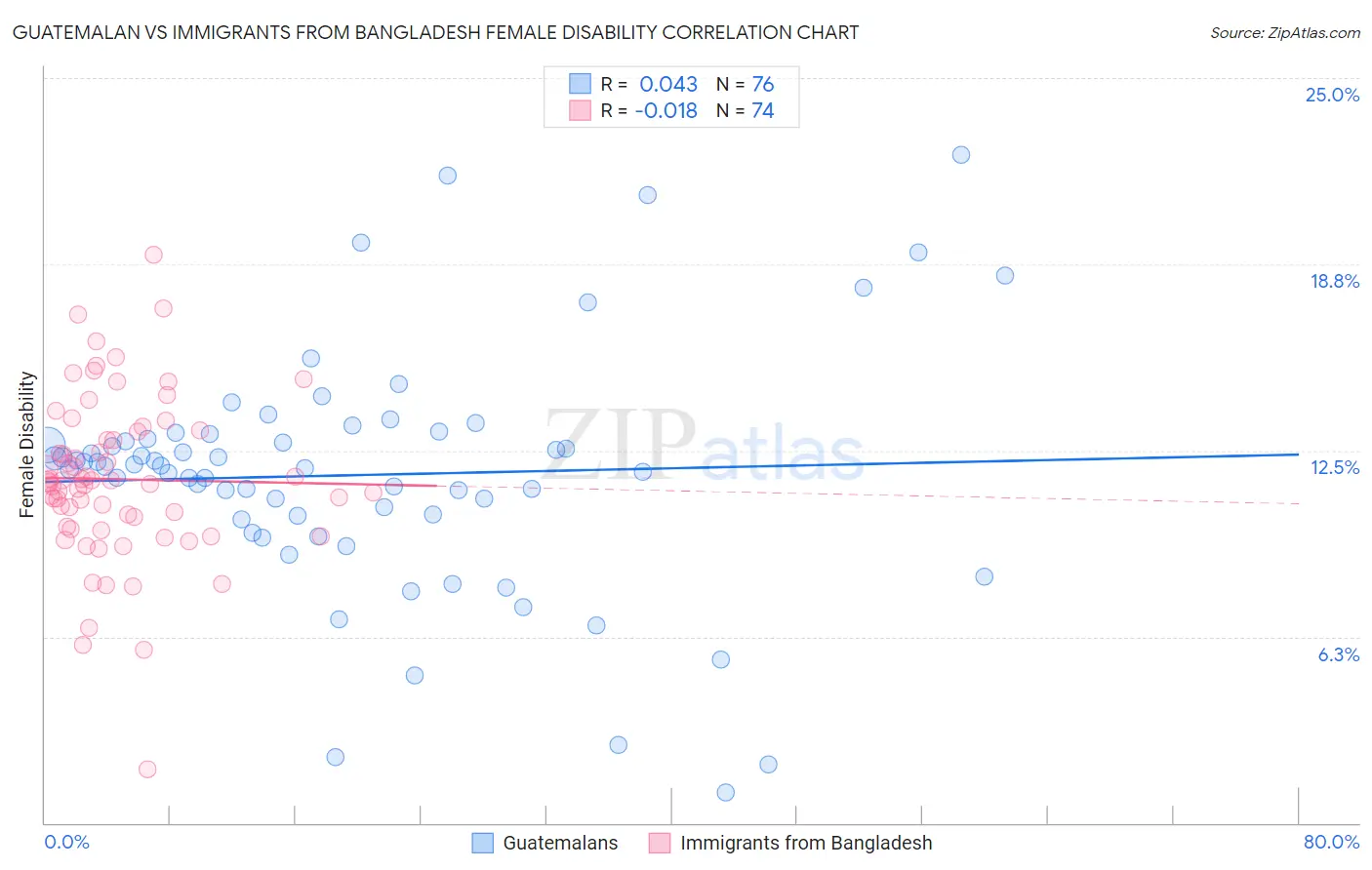 Guatemalan vs Immigrants from Bangladesh Female Disability